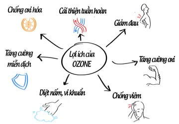 Điều trị viêm nhiễm phụ khoa bằng công nghệ Ozone